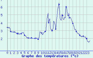 Courbe de tempratures pour Cauterets (65)