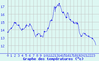 Courbe de tempratures pour Ile de Batz (29)