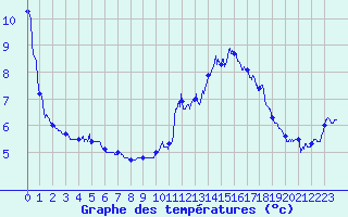 Courbe de tempratures pour Le Bourget (93)
