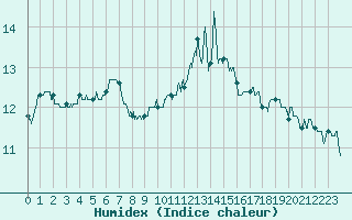 Courbe de l'humidex pour Lille (59)