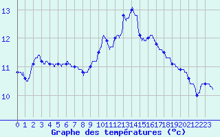 Courbe de tempratures pour Romorantin (41)