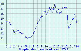 Courbe de tempratures pour Saint-Mards-en-Othe (10)