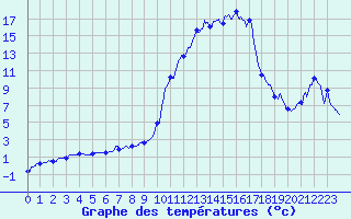 Courbe de tempratures pour Chamonix-Mont-Blanc (74)