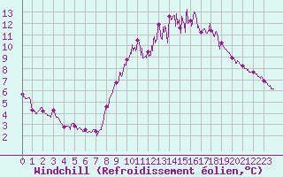 Courbe du refroidissement olien pour Dinard (35)