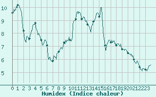 Courbe de l'humidex pour Mcon (71)