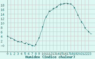 Courbe de l'humidex pour Guret Saint-Laurent (23)