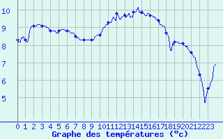 Courbe de tempratures pour Charleville-Mzires (08)