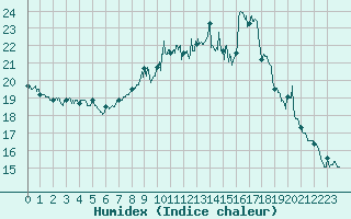 Courbe de l'humidex pour Montpellier (34)