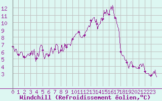 Courbe du refroidissement olien pour Saint-Nazaire (44)