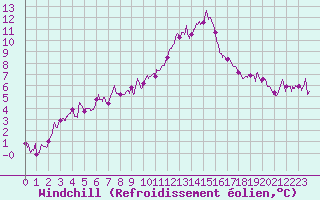 Courbe du refroidissement olien pour Bergerac (24)