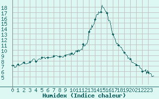 Courbe de l'humidex pour Rosans (05)