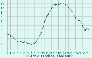 Courbe de l'humidex pour Limoges (87)