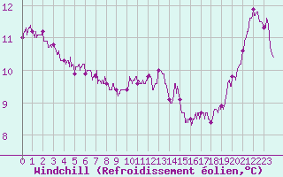 Courbe du refroidissement olien pour Wy-Dit-Joli-Village (95)