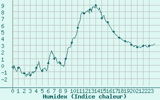 Courbe de l'humidex pour Nmes - Garons (30)