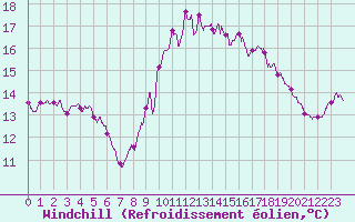 Courbe du refroidissement olien pour Pointe de Chassiron (17)