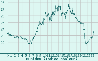 Courbe de l'humidex pour Ile du Levant (83)