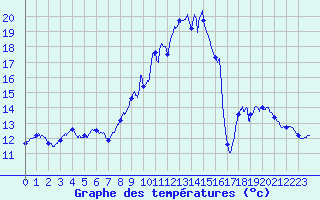 Courbe de tempratures pour Massingy-Les-Vitteaux (21)