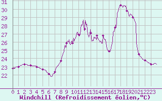 Courbe du refroidissement olien pour Nmes - Garons (30)