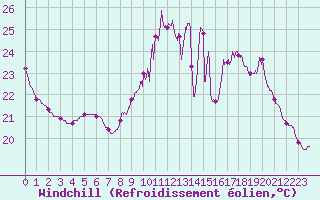 Courbe du refroidissement olien pour Bordeaux (33)