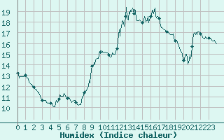 Courbe de l'humidex pour Guret Saint-Laurent (23)