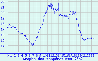 Courbe de tempratures pour Porquerolles (83)