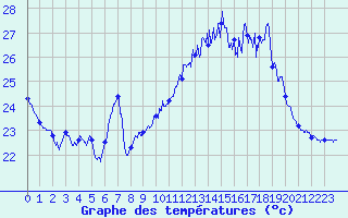 Courbe de tempratures pour Ile Rousse (2B)