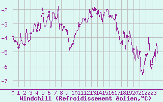 Courbe du refroidissement olien pour Saint-Quentin (02)