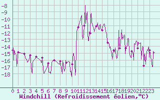 Courbe du refroidissement olien pour Val-d