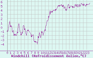Courbe du refroidissement olien pour Avord (18)