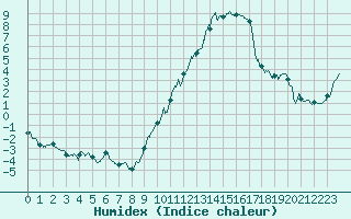 Courbe de l'humidex pour Albi (81)