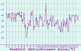 Courbe du refroidissement olien pour Chamonix-Mont-Blanc (74)