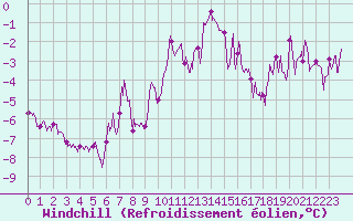 Courbe du refroidissement olien pour Aurillac (15)