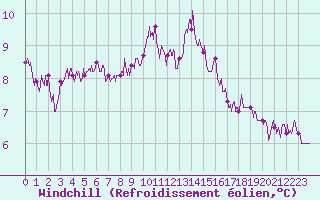 Courbe du refroidissement olien pour Cap Sagro (2B)