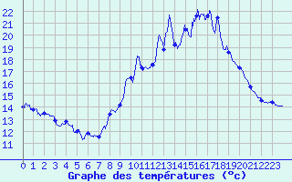 Courbe de tempratures pour Saint-tienne-Valle-Franaise (48)