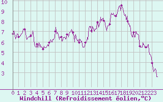 Courbe du refroidissement olien pour Dieppe (76)