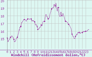 Courbe du refroidissement olien pour Vannes-Sn (56)