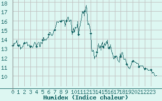 Courbe de l'humidex pour Ploudalmezeau (29)