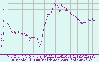 Courbe du refroidissement olien pour Ile de Groix (56)