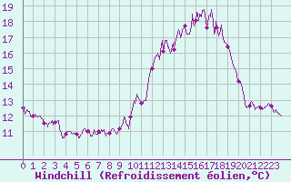 Courbe du refroidissement olien pour Vannes-Sn (56)