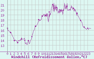 Courbe du refroidissement olien pour Rochefort Saint-Agnant (17)