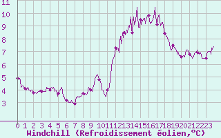 Courbe du refroidissement olien pour Mont-Saint-Vincent (71)