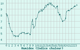 Courbe de l'humidex pour Dunkerque (59)