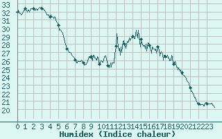 Courbe de l'humidex pour Abbeville (80)