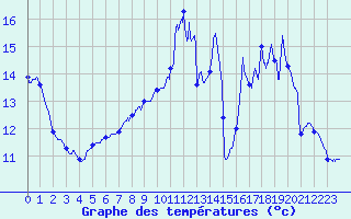Courbe de tempratures pour Le Plessis-Belleville (60)