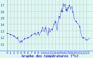 Courbe de tempratures pour Rennes (35)