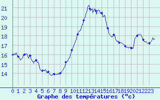 Courbe de tempratures pour Porquerolles (83)