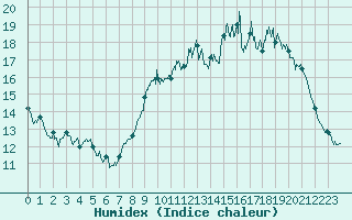 Courbe de l'humidex pour Niort (79)