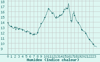 Courbe de l'humidex pour Nancy - Ochey (54)