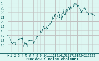 Courbe de l'humidex pour Le Havre - Octeville (76)