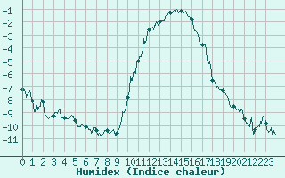 Courbe de l'humidex pour Charleville-Mzires (08)